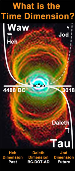 What is the Time Dimension